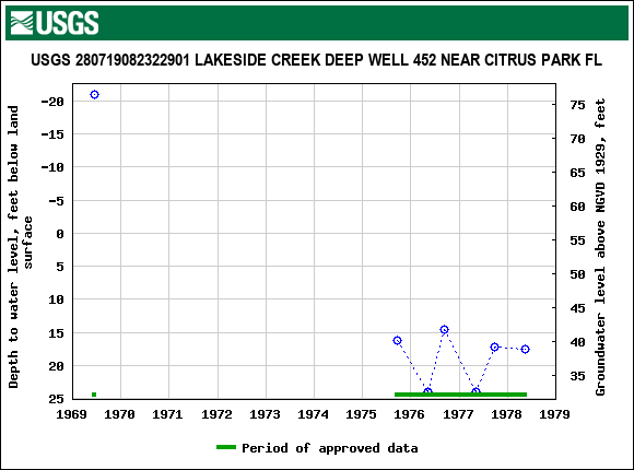 Graph of groundwater level data at USGS 280719082322901 LAKESIDE CREEK DEEP WELL 452 NEAR CITRUS PARK FL