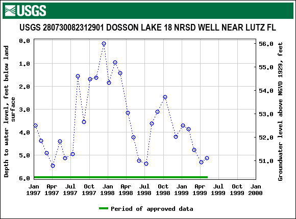 Graph of groundwater level data at USGS 280730082312901 DOSSON LAKE 18 NRSD WELL NEAR LUTZ FL