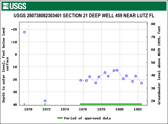 Graph of groundwater level data at USGS 280738082303401 SECTION 21 DEEP WELL 459 NEAR LUTZ FL