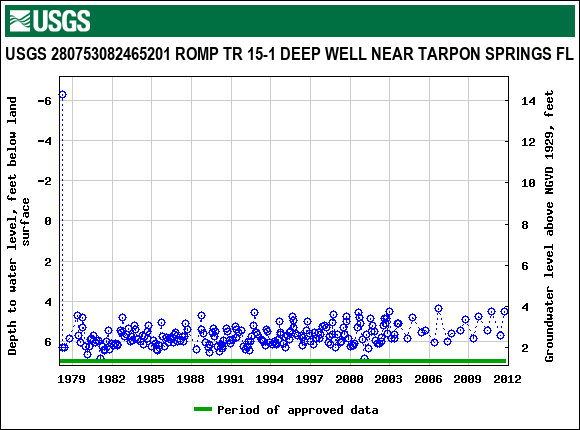 Graph of groundwater level data at USGS 280753082465201 ROMP TR 15-1 DEEP WELL NEAR TARPON SPRINGS FL