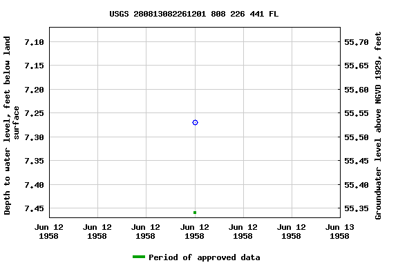 Graph of groundwater level data at USGS 280813082261201 808 226 441 FL