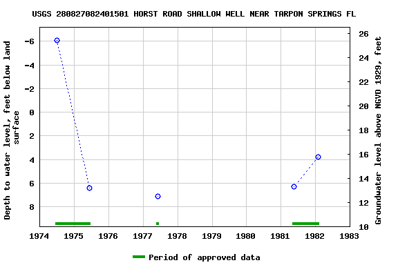 Graph of groundwater level data at USGS 280827082401501 HORST ROAD SHALLOW WELL NEAR TARPON SPRINGS FL