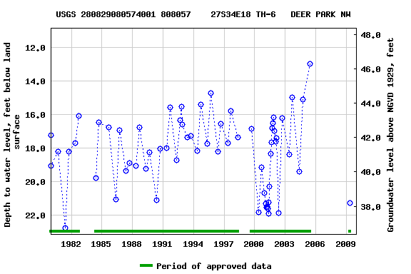 Graph of groundwater level data at USGS 280829080574001 808057    27S34E18 TH-6   DEER PARK NW