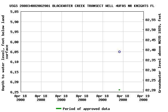 Graph of groundwater level data at USGS 280834082062901 BLACKWATER CREEK TRANSECT WELL 4UFAS NR KNIGHTS FL