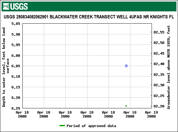 Graph of groundwater level data at USGS 280834082062901 BLACKWATER CREEK TRANSECT WELL 4UFAS NR KNIGHTS FL