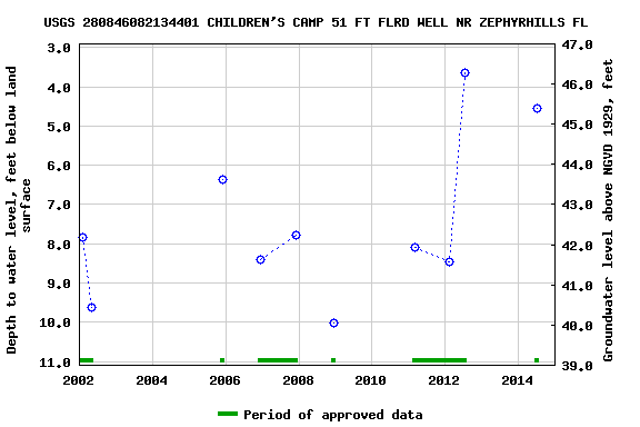 Graph of groundwater level data at USGS 280846082134401 CHILDREN'S CAMP 51 FT FLRD WELL NR ZEPHYRHILLS FL