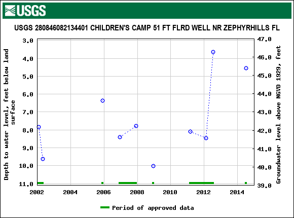 Graph of groundwater level data at USGS 280846082134401 CHILDREN'S CAMP 51 FT FLRD WELL NR ZEPHYRHILLS FL