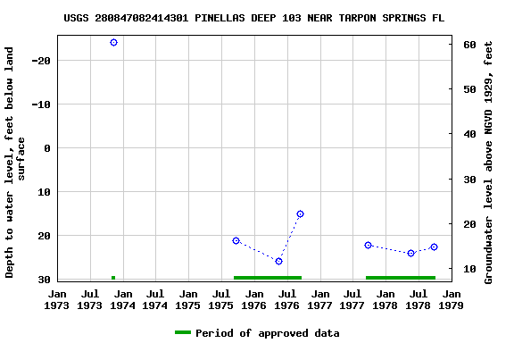 Graph of groundwater level data at USGS 280847082414301 PINELLAS DEEP 103 NEAR TARPON SPRINGS FL