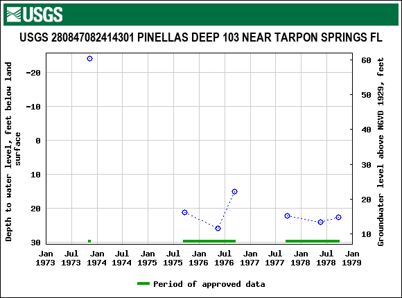 Graph of groundwater level data at USGS 280847082414301 PINELLAS DEEP 103 NEAR TARPON SPRINGS FL