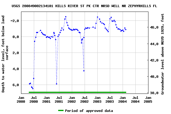 Graph of groundwater level data at USGS 280849082134101 HILLS RIVER ST PK CTR NRSD WELL NR ZEPHYRHILLS FL