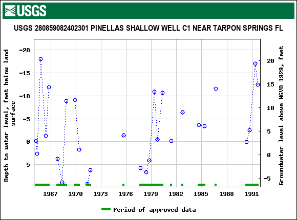 Graph of groundwater level data at USGS 280859082402301 PINELLAS SHALLOW WELL C1 NEAR TARPON SPRINGS FL