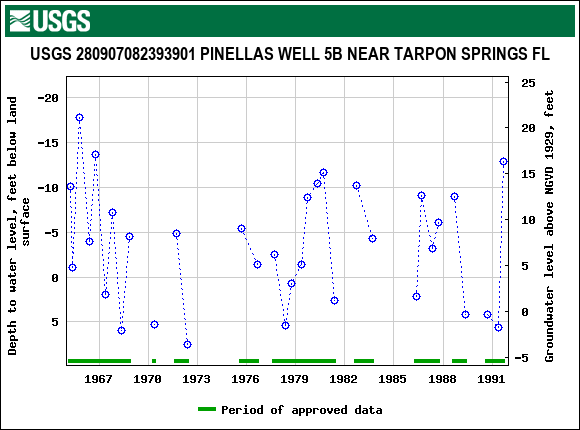 Graph of groundwater level data at USGS 280907082393901 PINELLAS WELL 5B NEAR TARPON SPRINGS FL