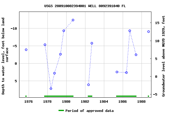 Graph of groundwater level data at USGS 280910082394001 WELL 8092391040 FL