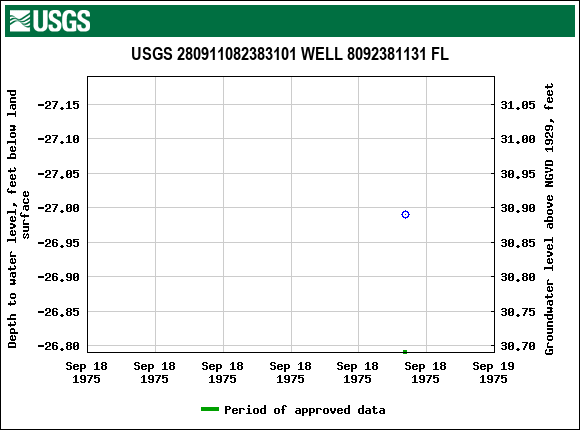 Graph of groundwater level data at USGS 280911082383101 WELL 8092381131 FL