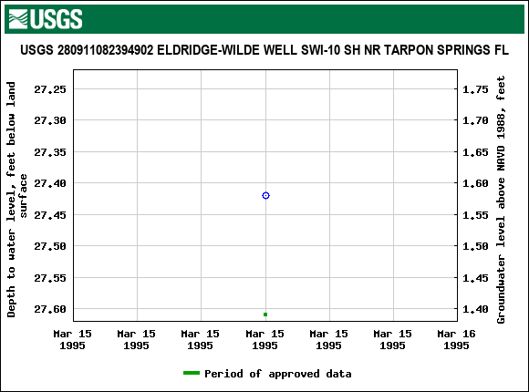 Graph of groundwater level data at USGS 280911082394902 ELDRIDGE-WILDE WELL SWI-10 SH NR TARPON SPRINGS FL