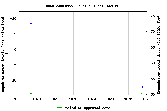 Graph of groundwater level data at USGS 280916082293401 809 229 1634 FL