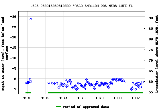 Graph of groundwater level data at USGS 280916082310502 PASCO SHALLOW 206 NEAR LUTZ FL