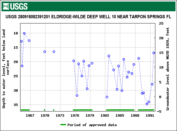 Graph of groundwater level data at USGS 280918082391201 ELDRIDGE-WILDE DEEP WELL 10 NEAR TARPON SPRINGS FL