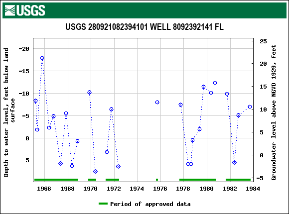 Graph of groundwater level data at USGS 280921082394101 WELL 8092392141 FL