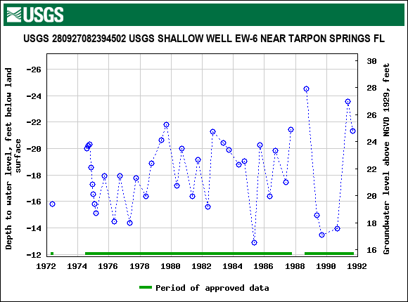 Graph of groundwater level data at USGS 280927082394502 USGS SHALLOW WELL EW-6 NEAR TARPON SPRINGS FL