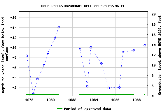 Graph of groundwater level data at USGS 280927082394601 WELL 809-239-2746 FL