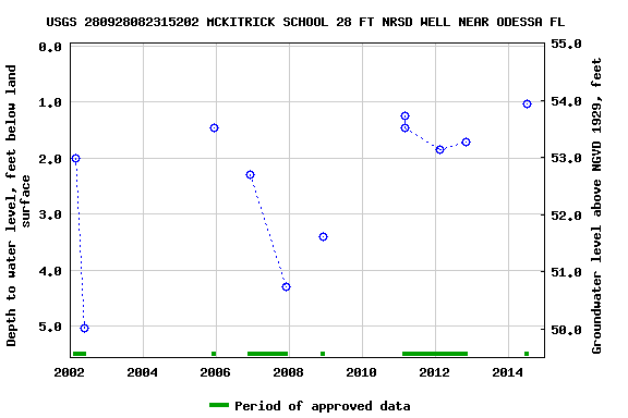 Graph of groundwater level data at USGS 280928082315202 MCKITRICK SCHOOL 28 FT NRSD WELL NEAR ODESSA FL