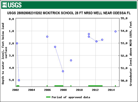 Graph of groundwater level data at USGS 280928082315202 MCKITRICK SCHOOL 28 FT NRSD WELL NEAR ODESSA FL