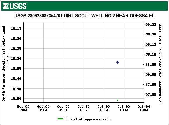 Graph of groundwater level data at USGS 280928082354701 GIRL SCOUT WELL NO.2 NEAR ODESSA FL