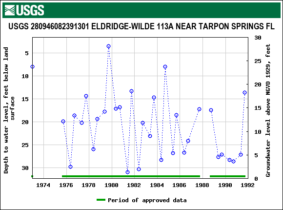 Graph of groundwater level data at USGS 280946082391301 ELDRIDGE-WILDE 113A NEAR TARPON SPRINGS FL