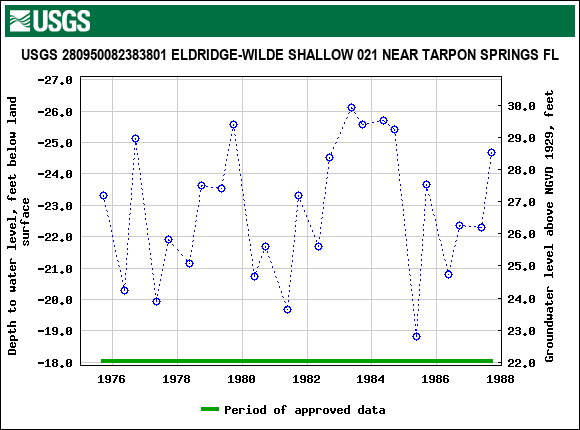 Graph of groundwater level data at USGS 280950082383801 ELDRIDGE-WILDE SHALLOW 021 NEAR TARPON SPRINGS FL