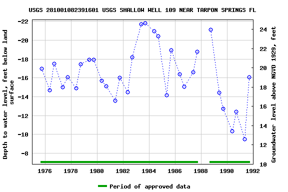 Graph of groundwater level data at USGS 281001082391601 USGS SHALLOW WELL 109 NEAR TARPON SPRINGS FL