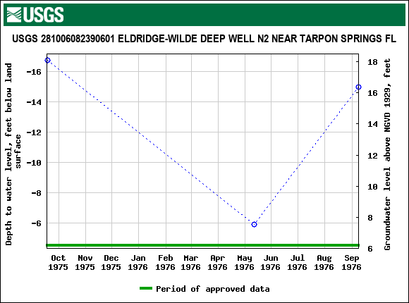 Graph of groundwater level data at USGS 281006082390601 ELDRIDGE-WILDE DEEP WELL N2 NEAR TARPON SPRINGS FL