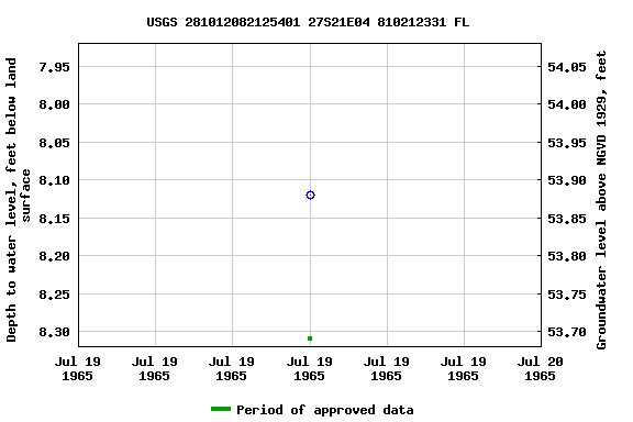 Graph of groundwater level data at USGS 281012082125401 27S21E04 810212331 FL