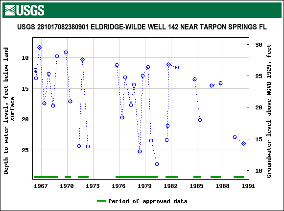 Graph of groundwater level data at USGS 281017082380901 ELDRIDGE-WILDE WELL 142 NEAR TARPON SPRINGS FL