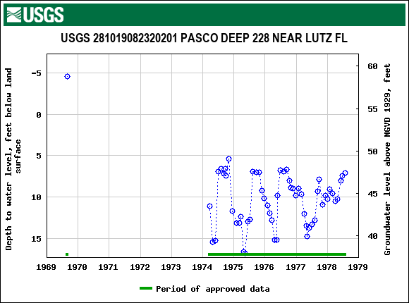 Graph of groundwater level data at USGS 281019082320201 PASCO DEEP 228 NEAR LUTZ FL