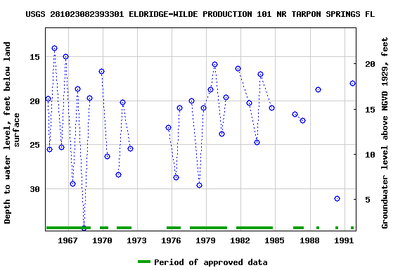 Graph of groundwater level data at USGS 281023082393301 ELDRIDGE-WILDE PRODUCTION 101 NR TARPON SPRINGS FL