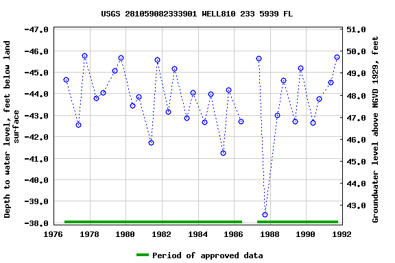 Graph of groundwater level data at USGS 281059082333901 WELL810 233 5939 FL