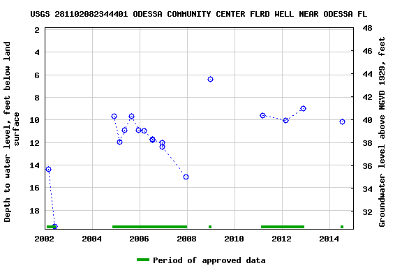 Graph of groundwater level data at USGS 281102082344401 ODESSA COMMUNITY CENTER FLRD WELL NEAR ODESSA FL