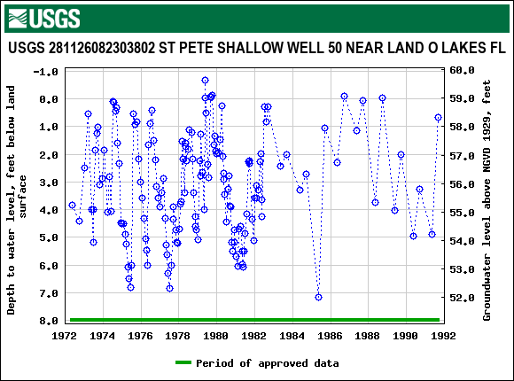 Graph of groundwater level data at USGS 281126082303802 ST PETE SHALLOW WELL 50 NEAR LAND O LAKES FL