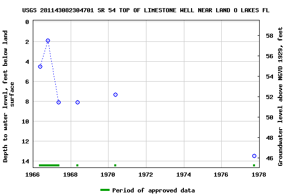 Graph of groundwater level data at USGS 281143082304701 SR 54 TOP OF LIMESTONE WELL NEAR LAND O LAKES FL