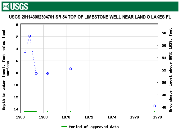 Graph of groundwater level data at USGS 281143082304701 SR 54 TOP OF LIMESTONE WELL NEAR LAND O LAKES FL