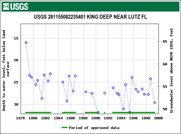 Graph of groundwater level data at USGS 281155082235401 KING DEEP NEAR LUTZ FL