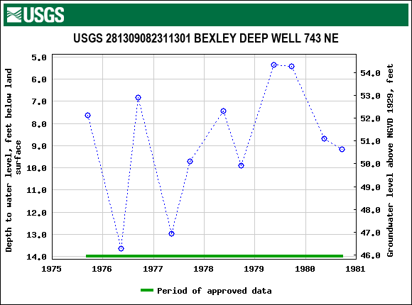 Graph of groundwater level data at USGS 281309082311301 BEXLEY DEEP WELL 743 NE