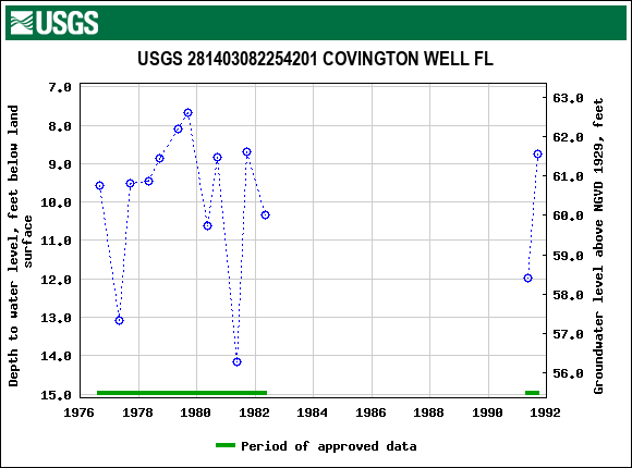 Graph of groundwater level data at USGS 281403082254201 COVINGTON WELL FL