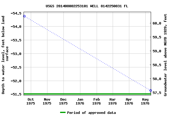 Graph of groundwater level data at USGS 281408082253101 WELL 8142250831 FL