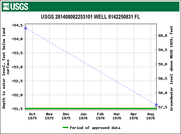 Graph of groundwater level data at USGS 281408082253101 WELL 8142250831 FL