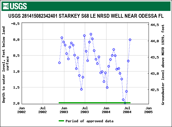 Graph of groundwater level data at USGS 281415082342401 STARKEY S68 LE NRSD WELL NEAR ODESSA FL