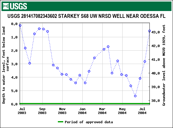 Graph of groundwater level data at USGS 281417082343602 STARKEY S68 UW NRSD WELL NEAR ODESSA FL