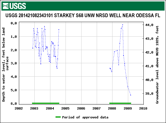 Graph of groundwater level data at USGS 281421082343101 STARKEY S68 UNW NRSD WELL NEAR ODESSA FL