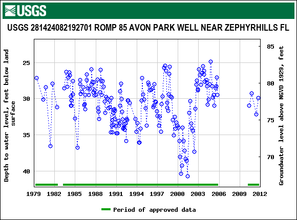 Graph of groundwater level data at USGS 281424082192701 ROMP 85 AVON PARK WELL NEAR ZEPHYRHILLS FL